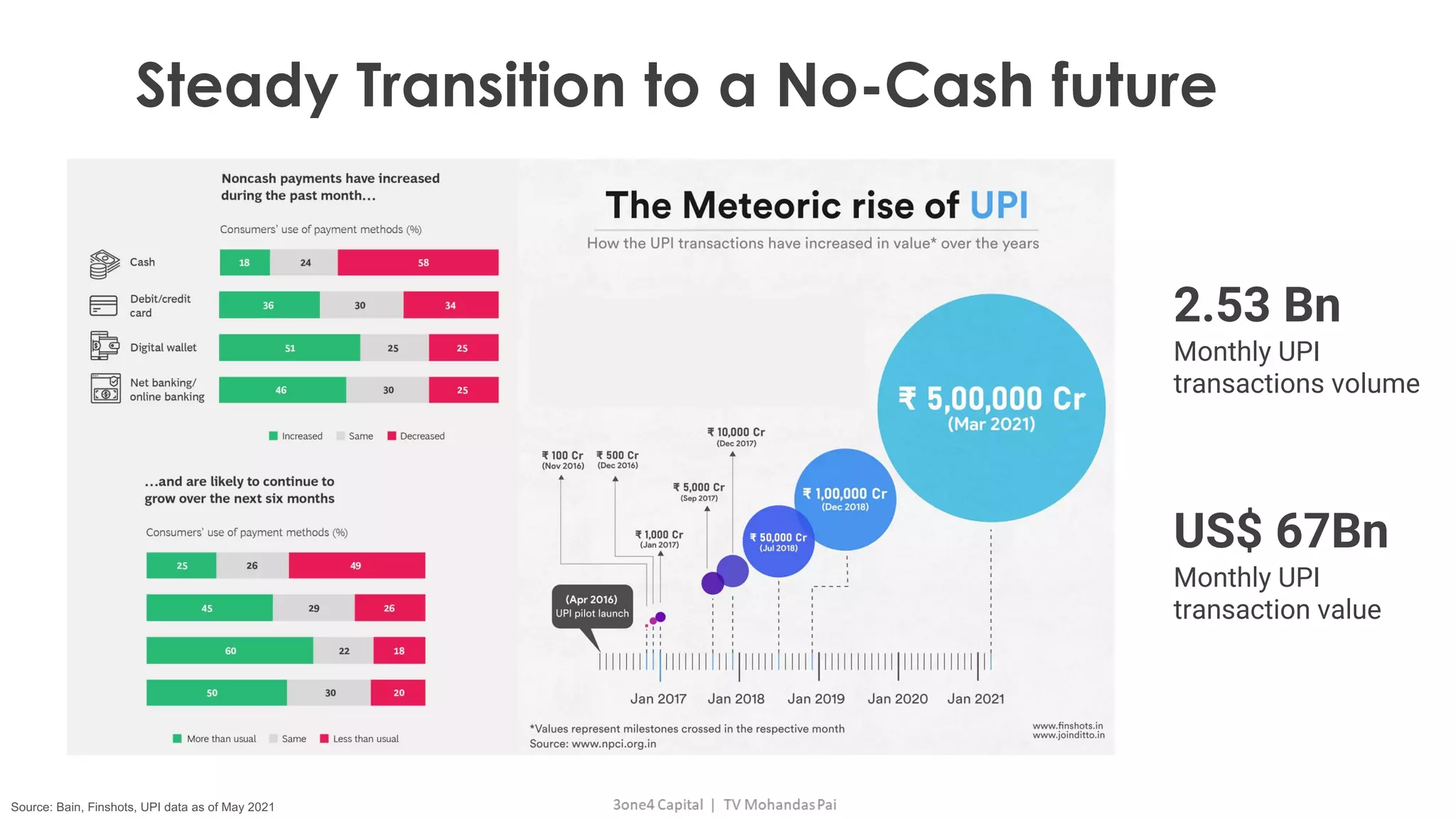 Source: Bain, Finshots, UPI data as of May 2021
Steady Transition to a No-Cash future
2.53 Bn
Monthly UPI
transactions volume
US$ 67Bn
Monthly UPI
transaction value
 