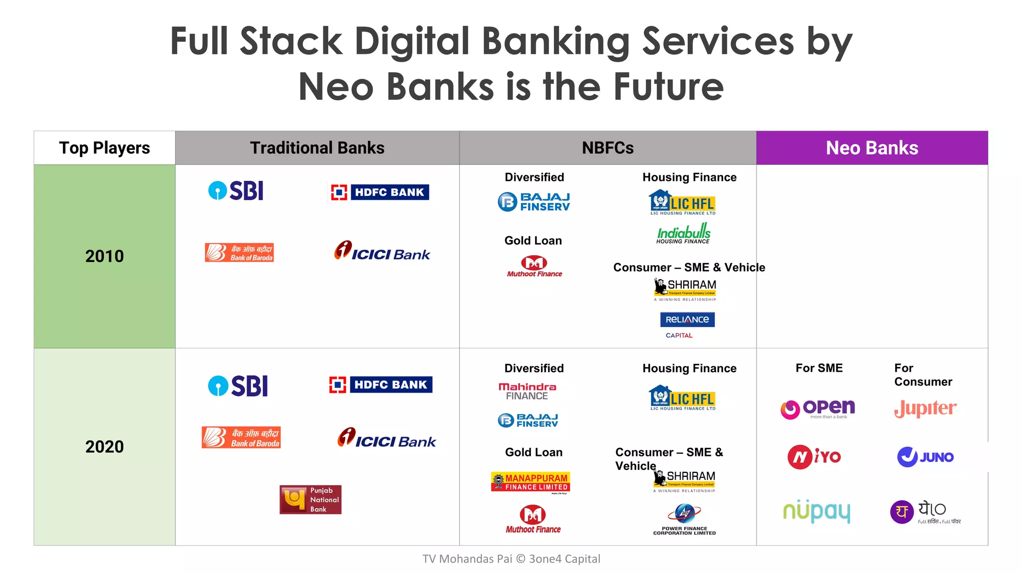 Full Stack Digital Banking Services by
Neo Banks is the Future
Top Players Traditional Banks NBFCs Neo Banks
2010
2020
Diversified Housing Finance
Gold Loan
Consumer – SME & Vehicle
Diversified Housing Finance
Gold Loan Consumer – SME &
Vehicle
For SME For
Consumer
TV Mohandas Pai © 3one4 Capital
 