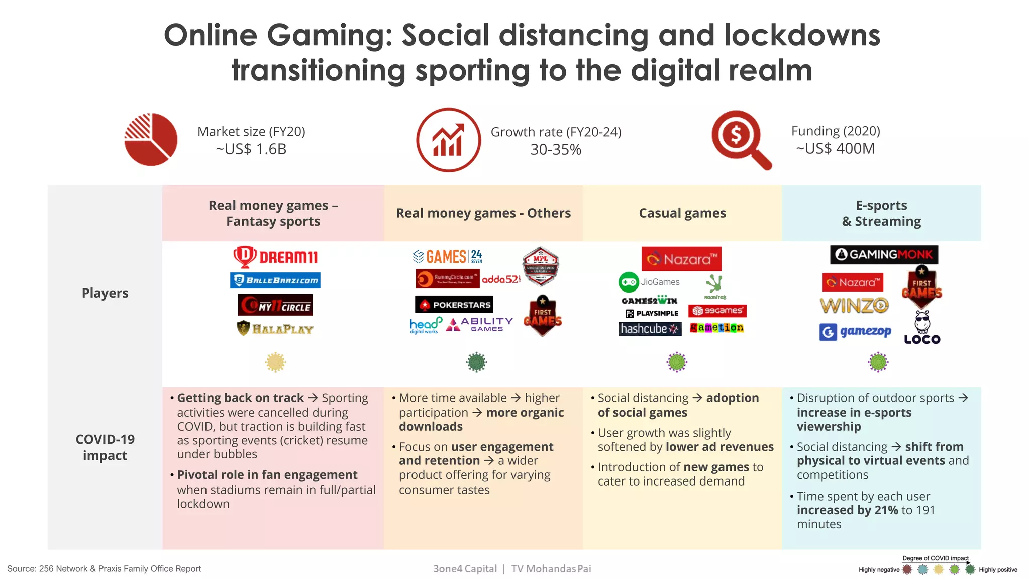 Online Gaming: Social distancing and lockdowns
transitioning sporting to the digital realm
Source: 256 Network & Praxis Family Office Report
Real money games –
Fantasy sports
Real money games - Others Casual games
E-sports
& Streaming
Players
COVID-19
impact
• Getting back on track à Sporting
activities were cancelled during
COVID, but traction is building fast
as sporting events (cricket) resume
under bubbles
• Pivotal role in fan engagement
when stadiums remain in full/partial
lockdown
• More time available à higher
participation à more organic
downloads
• Focus on user engagement
and retention à a wider
product offering for varying
consumer tastes
• Social distancing à adoption
of social games
• User growth was slightly
softened by lower ad revenues
• Introduction of new games to
cater to increased demand
• Disruption of outdoor sports à
increase in e-sports
viewership
• Social distancing à shift from
physical to virtual events and
competitions
• Time spent by each user
increased by 21% to 191
minutes
Market size (FY20)
~US$ 1.6B
Funding (2020)
~US$ 400M
Growth rate (FY20-24)
30-35%
 