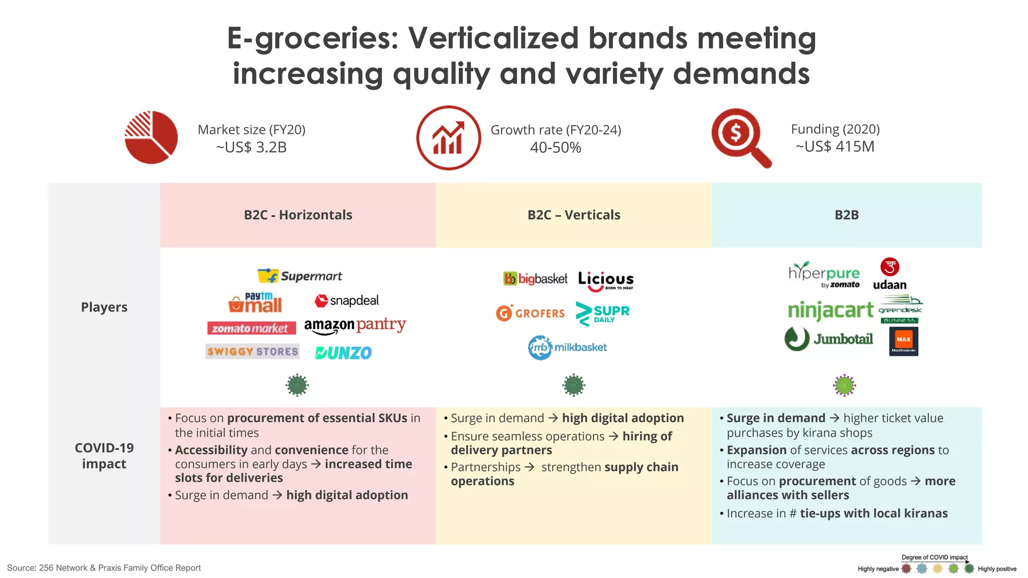 E-groceries: Verticalized brands meeting
increasing quality and variety demands
B2C - Horizontals B2C – Verticals B2B
Players
COVID-19
impact
• Focus on procurement of essential SKUs in
the initial times
• Accessibility and convenience for the
consumers in early days à increased time
slots for deliveries
• Surge in demand à high digital adoption
• Surge in demand à high digital adoption
• Ensure seamless operations à hiring of
delivery partners
• Partnerships à strengthen supply chain
operations
• Surge in demand à higher ticket value
purchases by kirana shops
• Expansion of services across regions to
increase coverage
• Focus on procurement of goods à more
alliances with sellers
• Increase in # tie-ups with local kiranas
Market size (FY20)
~US$ 3.2B
Funding (2020)
~US$ 415M
Growth rate (FY20-24)
40-50%
Source: 256 Network & Praxis Family Office Report
 