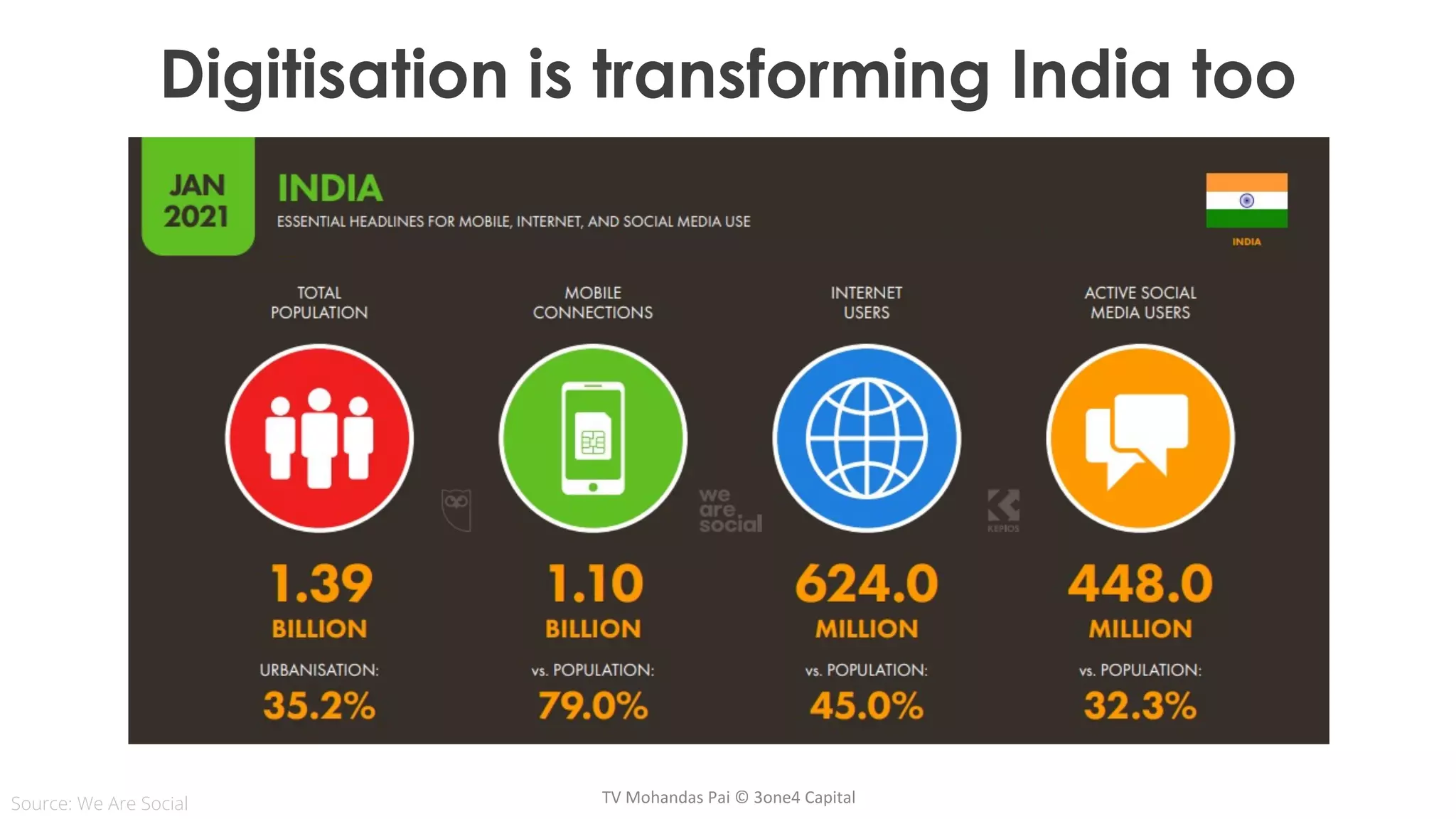 Digitisation is transforming India too
Source: We Are Social TV Mohandas Pai © 3one4 Capital
 