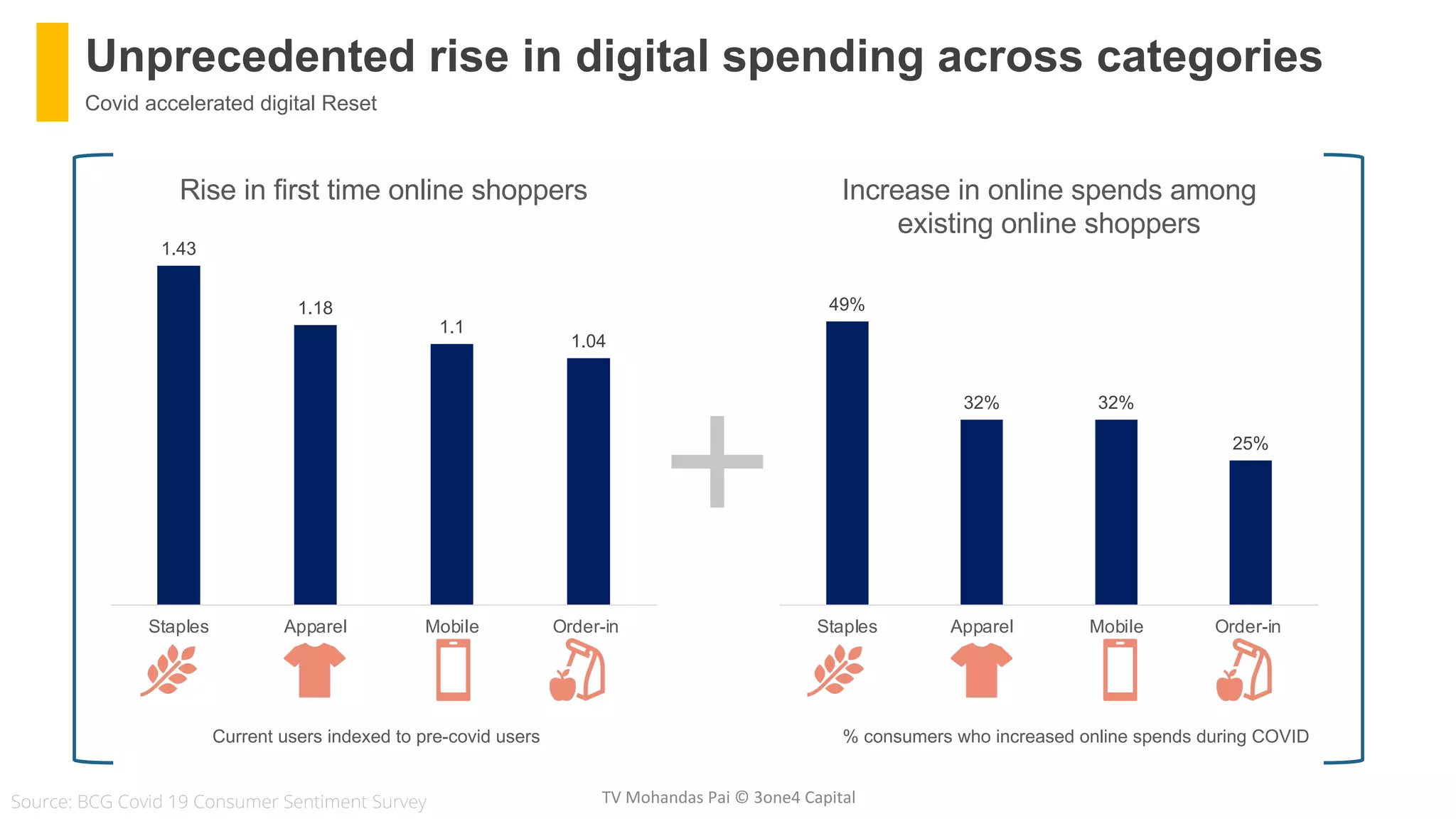 Unprecedented rise in digital spending across categories
Covid accelerated digital Reset
Current users indexed to pre-covid users % consumers who increased online spends during COVID
1.43
1.18
1.1
1.04
Staples Apparel Mobile Order-in
Rise in first time online shoppers
49%
32% 32%
25%
Staples Apparel Mobile Order-in
Increase in online spends among
existing online shoppers
Source: BCG Covid 19 Consumer Sentiment Survey TV Mohandas Pai © 3one4 Capital
 