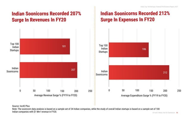 Indias Top 100 Startup Pdf