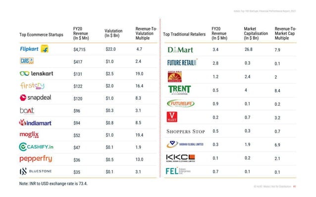 Indias Top 100 Startup Pdf