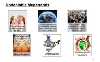 Undeniable Megatrends
India will surpass
China Population
by 2022
The basic needs of 50%
population will increase
much faster in the next
10-30 years.
India reached 1 billion
population in 2000 and
will reach around 1.6
billion in 2050
11
UrbanizationElectrification
Environmental
Concerns
 