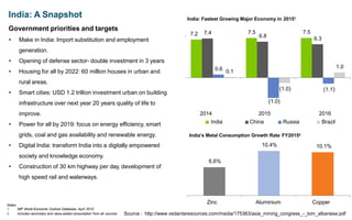 India: A Snapshot
Government priorities and targets
 Make in India: Import substitution and employment
generation.
 Opening of defense sector- double investment in 3 years
 Housing for all by 2022: 60 million houses in urban and
rural areas.
 Smart cities: USD 1.2 trillion investment urban on building
infrastructure over next year 20 years quality of life to
improve.
 Power for all by 2019: focus on energy efficiency, smart
grids, coal and gas availability and renewable energy.
 Digital India: transform India into a digitally empowered
society and knowledge economy.
 Construction of 30 km highway per day, development of
high speed rail and waterways.
6.6%
10.4% 10.1%
Zinc Aluminium Copper
India’s Metal Consumption Growth Rate FY20152
Notes:
1.
2.
IMF World Economic Outlook Database, April 2015
Includes secondary and value added consumption from all sources
India: Fastest Growing Major Economy in 20151
7.2 7.57.4
6.8 6.3
0.6
(1.1)
0.1
(1.0)
1.0
Brazil
7.5
(1.0)
India China Russia
2014 2015 2016
Source : http://www.vedantaresources.com/media/175363/asia_mining_congress_-_tom_albanese.pdf
 