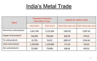 India’s Metal Trade
Metal
Domestic Production
2014-2015 in Tons
Import (In millions USD)
2013-2014 2014-2015 2014-2015 (Apr-Jan) 2015-2016 (Apr-Jan)
Aluminium and products 1,667,300 2,152,000 3360.90 2,087.66
Copper and products 766,000 790,000 896.09 470.02
Tin and products 22,799 8,674 2883.47 2144.60
Lead and products 1,200,000 1,250,000 173.20 156.85
Zinc and products 721000 759000 608.06 494.03
17
 