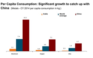 Per Capita Consumption: Significant growth to catch up with
China (Metals - CY 2014 per capita consumption in kg;)
1.4
0.8 0.5
7.4
3.0
1.9
19.3
7.2
4.7
Aluminum Copper Zinc
India World
average
China
 