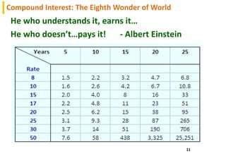 He who understands it, earns it…
He who doesn’t…pays it! - Albert Einstein
11
Compound Interest: The Eighth Wonder of World
 