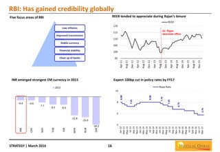 STRATEGY | March 2016 16
RBI: Has gained credibility globally
Five focus areas of RBI REER tended to appreciate during Rajan's tenure
Expect 100bp cut in policy rates by FY17INR emerged strongest EM currency in 2015
Low inflation
Improved transmission
Stable currency
Financial stability
Clean up of banks 95
100
105
110
115
120
Apr-11
Aug-11
Dec-11
Apr-12
Aug-12
Dec-12
Apr-13
Aug-13
Dec-13
Apr-14
Aug-14
Dec-14
Apr-15
Aug-15
Dec-15
REER
Dr. Rajan
assumes office
8.00
7.25
8.00
7.75
7.25
6.75
5.75
4
6
8
10
Jan-13
Mar-13
May-13
Jul-13
Sep-13
Nov-13
Jan-14
Mar-14
May-14
Jul-14
Sep-14
Nov-14
Jan-15
Mar-15
May-15
Jul-15
Sep-15
Nov-15
Jan-16
Mar-16
May-16
Jul-16
Sep-16
Nov-16
Jan-17
Mar-17
Repo Rate
-4.4 -4.6
-7.1
-9.5 -9.9
-22.8
-25.0
-34.2
INR
CNY
SGD
THB
IDR
MYR
RUB
ZAR
2015
 