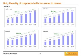 STRATEGY | March 2016 18
But, diversity of corporate India has come to rescue
PAT (INR b)
230% rise
164% rise
130% rise
214% rise
 