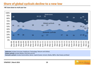 STRATEGY | March 2016 19
Share of global cyclicals decline to a new low
PAT share down to multi-year low
Defensive includes Consumer, Healthcare, Technology, Telecom and Utilities
Global cyclicals includes Metals, Oil & Gas and JLR
Domestic cyclicals includes Automobiles, Banks, Capital Goods, Cement, Media, NBFCs, Real Estate and Retail
36 40 38 36 33 37 37 36 35 37 38 32
42
36 25 26
38 43 37 36
34 31 28 24
25 19
28 24 25 25 30 34 35
39
45
40
0%
10%
20%
30%
40%
50%
60%
70%
80%
90%
100%
Mar-08
June-08
Sep-08
Dec-08
Mar-09
June-09
Sep-09
Dec-09
Mar-10
June-10
Sep-10
Dec-10
Mar-11
June-11
Sep-11
Dec-11
Mar-12
June-12
Sep-12
Dec-12
Mar-13
June-13
Sep-13
Dec-13
Mar-14
June-14
Sep-14
Dec-14
Mar-15
June-15
Sep-15
Dec-15
Mar-16E
Defensives
Global cyclicals
Domestic cyclicals
 