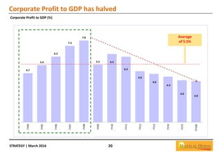 STRATEGY | March 2016 20
Corporate Profit to GDP has halved
Corporate Profit to GDP (%)
4.7
5.4
6.2
7.3
7.8
5.5 6.5
6.2
4.9
4.6
4.3
4.0
3.9
FY04
FY05
FY06
FY07
FY08
FY09
FY10
FY11
FY12
FY13
FY14
FY15
FY16E
Average
of 5.5%
 