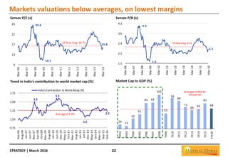 STRATEGY | March 2016
26 23
42
52
82 83
103
55
95
88
71
64
66
81
68
FY02
FY03
FY04
FY05
FY06
FY07
FY08
FY09
FY10
FY11
FY12
FY13
FY14
FY15
FY16E
Average of 66% for
the period
22
Markets valuations below averages, on lowest margins
Sensex P/E (x) Sensex P/B (x)
Market Cap to GDP (%)Trend in India's contribution to world market cap (%)
4.2
1.6
2.5
1.5
2.2
2.9
3.6
4.3
Mar-06
Mar-07
Mar-08
Mar-09
Mar-10
Mar-11
Mar-12
Mar-13
Mar-14
Mar-15
Mar-16
10 Year Avg: 2.7x
24.6
10.7
15.8
9
13
17
21
25
Mar-06
Mar-07
Mar-08
Mar-09
Mar-10
Mar-11
Mar-12
Mar-13
Mar-14
Mar-15
Mar-16
10 Year Avg: 16.7x
3.0
3.3
1.6
2.2
0.75
1.50
2.25
3.00
3.75
Feb-06
Aug-06
Jan-07
Jun-07
Nov-07
Apr-08
Oct-08
Mar-09
Aug-09
Jan-10
Jun-10
Dec-10
May-11
Oct-11
Mar-12
Aug-12
Jan-13
Jul-13
Dec-13
May-14
Oct-14
Mar-15
Sep-15
Feb-16
India's Contribution to World Mcap (%)
Average of2.3%
 