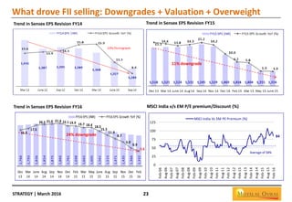STRATEGY | March 2016 23
What drove FII selling: Downgrades + Valuation + Overweight
Trend in Sensex EPS Revision FY14 Trend in Sensex EPS Revision FY15
Trend in Sensex EPS Revision FY16
11% downgrade
1,766
1,793
1,836
1,854
1,875
1,866
1,761
1,698
1,662
1,605
1,561
1,515
1,471
1,435
1,366
1,332
16.3
17.5
20.5 21.0 21.4 22.1 19.9 19.7 18.4 18.5
15.3
11.9
8.7
6.0
0.9
-1.6
Dec
13
Mar
14
June
14
Aug
14
Sep
14
Nov
14
Dec
14
Feb
15
Mar
15
May
15
June
15
Aug
15
Sep
15
Nov
15
Dec
15
Feb
16
FY16 EPS (INR) FY16 EPS Growth YoY (%)
24% downgrade
MSCI India v/s EM P/E premium/Discount (%)
84
0
25
50
75
100
125
Feb-06
Aug-06
Feb-07
Aug-07
Feb-08
Aug-08
Feb-09
Aug-09
Feb-10
Aug-10
Feb-11
Aug-11
Feb-12
Aug-12
Feb-13
Aug-13
Feb-14
Aug-14
Feb-15
Aug-15
Feb-16
MSCI India Vs EM PE Premium (%)
Average of 58%
 