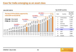STRATEGY | March 2016 25
Case for India emerging as an asset class22
34
59
155
301
465
475
494
524
618
721
834
948
1,239
1,226
1,366
1,708
1,879
1,828
1,864
2,042
2,074
2,249
2,453
2,702
2,976
3,278
3,611
3,977
FY51
FY60
FY70
FY80
FY90
FY00
FY01
FY02
FY03
FY04
FY05
FY06
FY07
FY08
FY09
FY10
FY11
FY12
FY13
FY14
FY15
FY16E
FY17E
FY18E
FY19E
FY20E
FY21E
FY22E
FY23E
1st US$ tn
2nd US$ tn
7 years
58 years
3rd US$ tn
4th US$ tn
3 years
5 years
The NextTrillionDollar opportunity
IndiaGDP trend(USD B)
FY51-08: 7.3% CAGR
FY08-15: 7.4% CAGR
Top 10 GDP countries
Rank Country
Dec 2015
GDP (USD
b)
1 United States 17,968
2 China 11,385
3 Japan 4,116
4 Germany 3,371
5 United Kingdom 2,865
6 France 2,423
7 India 2,183
8 Italy 1,819
9 Brazil 1,800
10 Canada 1,573
India GDP (USD b)
 