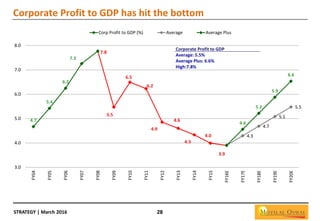 STRATEGY | March 2016 28
Corporate Profit to GDP has hit the bottom
4.7
5.4
6.2
7.3
7.8
5.5
6.5
6.2
4.9
4.6
4.3
4.0
3.9
4.3
4.7
5.1
5.5
4.6
5.2
5.9
6.6
3.0
4.0
5.0
6.0
7.0
8.0
FY04
FY05
FY06
FY07
FY08
FY09
FY10
FY11
FY12
FY13
FY14
FY15
FY16E
FY17E
FY18E
FY19E
FY20E
Corp Profit to GDP (%) Average Average Plus
Corporate Profit to GDP
Average: 5.5%
Average Plus: 6.6%
High:7.8%
 