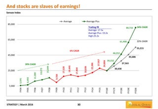 STRATEGY | March 2016 30
And stocks are slaves of earnings!
Sensex Index
5,591
6,493
11,280
13,072
15,644
9,709
17,528
19,445
17,404
18,836
22,386
27,957
24,804
30,658
37,563
45,686
55,215
34,232
46,252
61,490
80,716
5,000
25,000
45,000
65,000
85,000
FY04
FY05
FY06
FY07
FY08
FY09
FY10
FY11
FY12
FY13
FY14
FY15
FY16E
FY17E
FY18E
FY19E
FY20E
Average Average Plus
22% CAGR
34% CAGR
39% CAGR
6% CAGR
Trailing PE
Average: 17.5x
Average Plus: 19.2x
High:25.2x
 