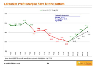 STRATEGY | March 2016 31
Corporate Profit Margins have hit the bottom
Note: Nominal GDP Growth & Sales Growth estimate of 11-12% in FY17-FY20
16.3 16.3 16.4
17.2
16.1
14.3
14.8
14.6
13.1
12.5
11.9
11.6
11.0
11.8
12.7
13.5
14.3
12.2
13.4
14.6
15.7
8.0
11.0
14.0
17.0
20.0
FY04
FY05
FY06
FY07
FY08
FY09
FY10
FY11
FY12
FY13
FY14
FY15
FY16E
FY17E
FY18E
FY19E
FY20E
Corporate PAT Margin (%)
Corporate PAT Margin
Average: 14.3%
Average Plus: 15.7%
High:17.2%
 