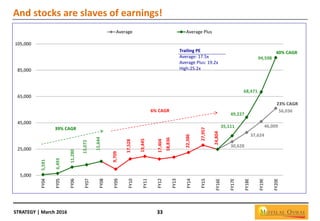STRATEGY | March 2016 33
And stocks are slaves of earnings!
5,591
6,493
11,280
13,072
15,644
9,709
17,528
19,445
17,404
18,836
22,386
27,957
24,804
30,628
37,624
46,009
56,036
35,111
49,227
68,471
94,598
5,000
25,000
45,000
65,000
85,000
105,000 FY04
FY05
FY06
FY07
FY08
FY09
FY10
FY11
FY12
FY13
FY14
FY15
FY16E
FY17E
FY18E
FY19E
FY20E
Average Average Plus
23% CAGR
40% CAGR
39% CAGR
6% CAGR
Trailing PE
Average: 17.5x
Average Plus: 19.2x
High:25.2x
 