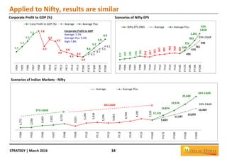 STRATEGY | March 2016 34
Applied to Nifty, results are similar
Corporate Profit to GDP (%) Scenarios of Nifty EPS
Scenarios of Indian Markets - Nifty
4.7
5.4
6.2
7.3 7.8
5.5
6.5
6.2
4.9
4.6
4.3
4.0
3.9
4.3
4.7
5.1
5.5
4.6
5.2
5.9
6.6
FY04
FY05
FY06
FY07
FY08
FY09
FY10
FY11
FY12
FY13
FY14
FY15
FY16E
FY17E
FY18E
FY19E
FY20E
Corp Profit to GDP (%) Average Average Plus
Corporate Profit to GDP
Average: 5.5%
Average Plus: 6.6%
High:7.8%
131
169
184
236
281
251
247
315
347
365
401
410
394
495
616
761
935
539
723
953
1,241
FY04
FY05
FY06
FY07
FY08
FY09
FY10
FY11
FY12
FY13
FY14
FY15
FY16E
FY17E
FY18E
FY19E
FY20E
Nifty EPS (INR) Average Average Plus
24% CAGR
33%
CAGR
1,772
2,036
3,403
3,822
4,735
3,021
5,249
5,834
5,296
5,683
6,704
8,491
7,539
9,624
11,597
13,859
16,444
11,121
14,874
19,576
25,440
FY04
FY05
FY06
FY07
FY08
FY09
FY10
FY11
FY12
FY13
FY14
FY15
FY16E
FY17E
FY18E
FY19E
FY20E
Average Average Plus
22% CAGR
36% CAGR
37% CAGR
6% CAGR
 