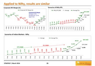 STRATEGY | March 2016 35
Applied to Nifty, results are similar
Corporate PAT Margin (%) Scenarios of Nifty EPS
Scenarios of Indian Markets - Nifty
16.3
16.3
16.4
17.2
16.1
14.3
14.8
14.6
13.1
12.5
11.9
11.6
11.0
11.8
12.7
13.5
14.3
12.0
13.1
14.1
15.2
FY04
FY05
FY06
FY07
FY08
FY09
FY10
FY11
FY12
FY13
FY14
FY15
FY16E
FY17E
FY18E
FY19E
FY20E
Corporate PAT Margin (%)
Corporate PAT Margin
Average: 14.3%
Average Plus: 15.7%
High:17.2%
131
169
184
236
281
251
247
315
347
365
401
410
394
494
617
766
949
547
753
1,030
1,401
FY04
FY05
FY06
FY07
FY08
FY09
FY10
FY11
FY12
FY13
FY14
FY15
FY16E
FY17E
FY18E
FY19E
FY20E
Nifty EPS (INR) Average Average Plus
25% CAGR
37% CAGR
1,772
2,036
3,403
3,822
4,735
3,021
5,249
5,834
5,296
5,683
6,704
8,491
7,539
9,615
11,615
13,957
16,688
11,270
15,486
21,144
28,712
FY04
FY05
FY06
FY07
FY08
FY09
FY10
FY11
FY12
FY13
FY14
FY15
FY16E
FY17E
FY18E
FY19E
FY20E
Average Average Plus
22% CAGR
40% CAGR
37% CAGR
6% CAGR
 