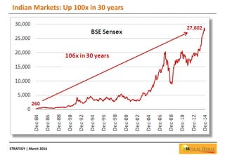 STRATEGY | March 2016
Indian Markets: Up 100x in 30 years
36
 