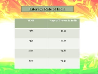 YEAR %age of literacy in India
1981 43.57
1991 52.21
2001 64.83
2011 74.40
Literacy Rate of India
 