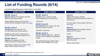 India Tech - July 2021 Copyright © 2021, Tracxn Technologies Private Limited. All rights reserved.
List of Funding Rounds (6/14)
List of Funding Rounds in India Tech in July 2021
India Tech: List of Funding Rounds
Note: Seed Stage (Seed, Angel), Early Stage (Series A, Series B), Late Stage (Series C+), PE
10
EARLY STAGE
$20.0M - Series A
Spectro Cloud (2019, Bangalore, $27.5M)
Hybrid cloud solutions provider
Stripes, Boldstart Ventures, Sierra Ventures,
Firebolt Ventures, WestWave Capital, and 1 more
EARLY STAGE
$23.5M - Series A
Credgenics (2018, Delhi, $27.1M)
AI & cloud-based debt recovery solutions
WestBridge, DMI Finance, Tanglin Venture
Partners, Calabasas Capital, AngelList, and 7
more
EARLY STAGE
$25.0M - Series A
Vauld (2018, Bangalore, $27.5M)
Financial services for cryptocurrencies
Valar Ventures, Cadenza, gumi Cryptos, CMT
Digital, Pantera Capital, and 2 more
EARLY STAGE
$25.0M - Series A
Credenc (2017, Gurgaon, $27.8M)
Online marketplace for education loans
Capital India
EARLY STAGE
$29.5M - Series B
Hero Electric (2007, Gurgaon, $71.7M)
Developer of electric scooters
Gulf Islamic Investments,
EARLY STAGE
$36.0M - Series A
G.O.A.T Brand Labs (2021, , $56.0M)
Provider of brand insights and management
solution
Tiger Global Management, Better Capital,
Nordstar, Flipkart, Mayfield, and 6 more
EARLY STAGE
Series B
Ixigo (2006, Gurgaon, $43.5M)
Provider of an AI-based metasearch platform for
travel services
GIC, Bay Capital, Trifecta Capital, White Oak, ,
and 2 more
EARLY STAGE
Series B
Hippocampus (2010, Bangalore, $6.2M)
Operator of K-12 schools
XSEED
EARLY STAGE
Series A
epiFi (2019, Bangalore, $13.2M)
Internet first bank
Sequoia, Ribbit Capital
 