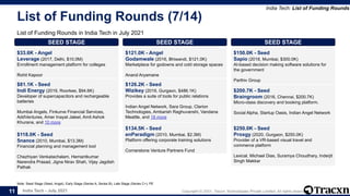 India Tech - July 2021 Copyright © 2021, Tracxn Technologies Private Limited. All rights reserved.
List of Funding Rounds (7/14)
List of Funding Rounds in India Tech in July 2021
India Tech: List of Funding Rounds
Note: Seed Stage (Seed, Angel), Early Stage (Series A, Series B), Late Stage (Series C+), PE
11
SEED STAGE
$33.6K - Angel
Leverage (2017, Delhi, $10.0M)
Enrollment management platform for colleges
Rohit Kapoor
SEED STAGE
$81.1K - Seed
Indi Energy (2019, Roorkee, $94.6K)
Developer of supercapacitors and rechargeable
batteries
Mumbai Angels, Finkurve Financial Services,
AddVentures, Amer Inayat Jaleel, Amit Ashok
Khurana, and 10 more
SEED STAGE
$118.0K - Seed
5nance (2010, Mumbai, $13.3M)
Financial planning and management tool
Chezhiyan Venkatachalam, Hemantkumar
Narendra Prasad, Jigna Nirav Shah, Vijay Jagdish
Pathak
SEED STAGE
$121.0K - Angel
Godamwale (2016, Bhiwandi, $121.0K)
Marketplace for godowns and cold storage spaces
Anand Aryamane
SEED STAGE
$126.2K - Seed
Wizikey (2019, Gurgaon, $486.1K)
Provides a suite of tools for public relations
Indian Angel Network, Sara Group, Clarion
Technologies, Ambarish Raghuvanshi, Vandana
Meattle, and 18 more
SEED STAGE
$134.5K - Seed
enParadigm (2010, Mumbai, $2.3M)
Platform offering corporate training solutions
Cornerstone Venture Partners Fund
SEED STAGE
$150.0K - Seed
Sapio (2018, Mumbai, $300.0K)
AI-based decision making software solutions for
the government
Parthiv Group
SEED STAGE
$200.7K - Seed
Braingroom (2016, Chennai, $200.7K)
Micro-class discovery and booking platform.
Social Alpha, Startup Oasis, Indian Angel Network
SEED STAGE
$250.0K - Seed
Proxgy (2020, Gurgaon, $250.0K)
Provider of a VR-based visual travel and
commerce platform
Lexical, Michael Dias, Suramya Choudhary, Inderjit
Singh Makkar
 