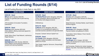 India Tech - July 2021 Copyright © 2021, Tracxn Technologies Private Limited. All rights reserved.
List of Funding Rounds (8/14)
List of Funding Rounds in India Tech in July 2021
India Tech: List of Funding Rounds
Note: Seed Stage (Seed, Angel), Early Stage (Series A, Series B), Late Stage (Series C+), PE
12
SEED STAGE
$300.0K - Seed
BHyve (2019, Mumbai, $334.0K)
Provider of a gamified peer-to-peer learning
platform
JITO Incubation & Innovation Foundation,
LetsVenture
SEED STAGE
$300.0K - Seed
Redesyn (2016, Mumbai, $674.9K)
Online platform offering customized apparel for
men and women
Anthill, Silicon Road, Faad Network, LetsVenture,
Paipal Ventures
SEED STAGE
$300.0K - Seed
SpEd@home (2020, Mumbai, $300.0K)
Online platform proving learning solutions for
students with learning disabilities
SEED STAGE
$300.0K - Seed
OurBetterPlanet (2020, Bangalore, $300.0K)
Online marketplace offering handcrafted and
eco-friendly multi-category products
CKBirlaGroup
SEED STAGE
$315.1K - Seed
CoRover (2016, Bangalore, $451.6K)
Provider of a conversational AI platform to
automate business operations and generate leads
Empower, Canbank Venture Capital Fund
SEED STAGE
$330.0K - Seed
Uvi Health (2020, Bangalore, $330.0K)
Provider of online consultation and information
platform for PCOS
Titan Capital, AngelList, 9Unicorns, Ghazal Alagh,
Mihir Gadani
SEED STAGE
$375.0K - Seed
Arcana (2019, Bangalore, $375.0K)
Storage and privacy stack solutions for Ethereum
dApps
Balaji Srinivasan, Sandeep Nailwal, Jaynti Kanani,
Kendrick Nguyen
SEED STAGE
$408.9K - Seed
danamojo (2015, Bangalore, $408.9K)
Payment solution and gateway for NGOs
Social Alpha, Rohini Nilekani, Pravin Gandhi,
Vasanthi Anand
SEED STAGE
$418.8K - Seed
TechEagle (2015, Gurgaon, $418.8K)
Design and development of custom drones for
delivery purposes
Anil Fernandes, Pritsikha Anil, Ashish Varghese
Mathew, Hiya Seth, Harvinderjit Singh Bhatia, and
50 more
 