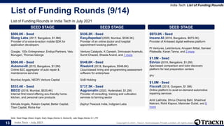 India Tech - July 2021 Copyright © 2021, Tracxn Technologies Private Limited. All rights reserved.
List of Funding Rounds (9/14)
List of Funding Rounds in India Tech in July 2021
India Tech: List of Funding Rounds
Note: Seed Stage (Seed, Angel), Early Stage (Series A, Series B), Late Stage (Series C+), PE
13
SEED STAGE
$500.0K - Seed
Slang Labs (2017, Bangalore, $1.9M)
Provider of a voice-to-action mobile SDK for
application developers
Google, 100x Entrepreneur, Endiya Partners, Velu
Murugan, Thomas George
SEED STAGE
$500.0K - Seed
Automovill (2015, Bangalore, $1.2M)
Online B2C aggregator of auto repair &
maintenance services
Mumbai Angels, NEDFi Venture Capital
SEED STAGE
$535.4K - Seed
BECO (2018, Mumbai, $535.4K)
Internet first brand offering eco-friendly home,
kitchen, and personal care products
Climate Angels, Rukam Capital, Better Capital,
Titan Capital, Richa Kar
SEED STAGE
$536.3K - Seed
EasyAspataal (2020, Mumbai, $536.3K)
Provider of an online doctor and hospital
appointment booking platform
Venture Catalysts, K Ganesh, Srinivasan Anamulo,
Sumit Chazed, Sheela Anand, and 1 more
SEED STAGE
$548.6K - Seed
Risebird (2018, Bangalore, $548.6K)
Cloud-based hiring and programming assessment
software for enterprises
SAB Holding
SEED STAGE
$737.5K - Seed
Aqgromalin (2020, Hyderabad, $1.2M)
Provider of consulting, training and cultivation
services to farming sector
Zephyr Peacock India, Indigram Labs
SEED STAGE
$873.0K - Seed
Insane AI (2018, Bangalore, $873.0K)
Provider of AI-based digital wellness platform
Pi Ventures, LetsVenture, Anupam Mittal, Sameer
Pitalwalla, Karan Tanna, and 2 more
SEED STAGE
$1.0M - Seed
Edvizo (2018, Bangalore, $1.2M)
App-based comparison and tutor discovery
platform for test preparation centers
IPV
SEED STAGE
$1.0M - Seed
Fixcraft (2018, Gurgaon, $1.5M)
Online platform to avail on-demand automotive
repairing services
Amit Lakhotia, Dhruv Dhanraj Bahl, Shashvat
Nakrani, Rohit Kapoor, Maninder Gulati, and 6
more
 
