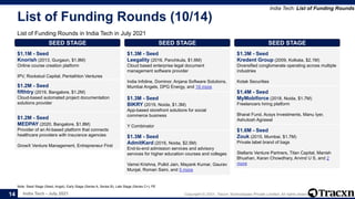 India Tech - July 2021 Copyright © 2021, Tracxn Technologies Private Limited. All rights reserved.
List of Funding Rounds (10/14)
List of Funding Rounds in India Tech in July 2021
India Tech: List of Funding Rounds
Note: Seed Stage (Seed, Angel), Early Stage (Series A, Series B), Late Stage (Series C+), PE
14
SEED STAGE
$1.1M - Seed
Knorish (2013, Gurgaon, $1.8M)
Online course creation platform
IPV, Rockstud Capital, Pentathlon Ventures
SEED STAGE
$1.2M - Seed
fifthtry (2019, Bangalore, $1.2M)
Cloud-based automated project documentation
solutions provider
SEED STAGE
$1.2M - Seed
MEDPAY (2020, Bangalore, $1.8M)
Provider of an AI-based platform that connects
healthcare providers with insurance agencies
GrowX Venture Management, Entrepreneur First
SEED STAGE
$1.3M - Seed
Leegality (2016, Panchkula, $1.6M)
Cloud based enterprise legal document
management software provider
India Infoline, Dominor, Anjana Software Solutions,
Mumbai Angels, DPG Energy, and 19 more
SEED STAGE
$1.3M - Seed
BIKRY (2019, Noida, $1.3M)
App-based storefront solutions for social
commerce business
Y Combinator
SEED STAGE
$1.3M - Seed
AdmitKard (2016, Noida, $2.5M)
End-to-end admission services and advisory
services for higher education courses and colleges
Vamsi Krishna, Pulkit Jain, Mayank Kumar, Gaurav
Munjal, Roman Saini, and 5 more
SEED STAGE
$1.3M - Seed
Kredent Group (2009, Kolkata, $2.1M)
Diversified conglomerate operating across multiple
industries
Kotak Securities
SEED STAGE
$1.4M - Seed
MyMobiforce (2018, Noida, $1.7M)
Freelancers hiring platform
Bharat Fund, Acsys Investments, Manu Iyer,
Ashutosh Agrawal
SEED STAGE
$1.6M - Seed
Zouk (2015, Mumbai, $1.7M)
Private label brand of bags
Stellaris Venture Partners, Titan Capital, Manish
Bhushan, Karan Chowdhary, Arvind U S, and 2
more
 