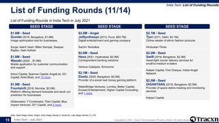 India Tech - July 2021 Copyright © 2021, Tracxn Technologies Private Limited. All rights reserved.
List of Funding Rounds (11/14)
List of Funding Rounds in India Tech in July 2021
India Tech: List of Funding Rounds
Note: Seed Stage (Seed, Angel), Early Stage (Series A, Series B), Late Stage (Series C+), PE
15
SEED STAGE
$1.6M - Seed
Gumlet (2018, Bangalore, $1.6M)
Image optimization tool for businesses
Surge, Aakrit Vaish, Miten Sampat, Swapan
Rajdev, Yash Kothari
SEED STAGE
$1.8M - Seed
Wasabi (2020, , $1.8M)
Mobile application for customer communication
and support
Ankur Capital, Sparrow Capital, AngelList, 021
Capital, Ankit Bhati, and 13 more
SEED STAGE
$1.9M - Seed
Fountain9 (2018, Mumbai, $2.0M)
Platform offering demand forecasts and stock out
prediction for businesses
Globevestor, Y Combinator, Titan Capital, Blue
Impact Ventures, 021 Capital, and 2 more
SEED STAGE
$2.0M - Angel
JetSynthesys (2012, Pune, $93.7M)
Digital entertainment and gaming company
Sachin Tendulkar
SEED STAGE
$2.0M - Seed
Hesa (2021, Hyderabad, $2.0M)
Correspondent banking solutions
Venture Catalysts, 9Unicorns
SEED STAGE
$2.1M - Seed
Eloelo (2020, Bangalore, $2.5M)
Provider of a social real money gaming platform
WaterBridge Ventures, Lumikai, Better Capital,
Exceed Entertainment, Higher Capital Consulting,
and 1 more
SEED STAGE
$2.1M - Seed
Tjori (2011, Delhi, $3.1M)
Online retailer of ethnic fashion products
Hindustan Times
SEED STAGE
$2.2M - Seed
Swift (2018, Bangalore, $2.3M)
Asset-light courier delivery services for
small-to-medium e-tailers
Kalaari Capital, First Cheque, Indian Angel
Network
SEED STAGE
$2.5M - Seed
DIGANTARA (2018, Bangalore, $2.5M)
Provider of space debris tracking and monitoring
services
Kalaari Capital
 