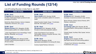 India Tech - July 2021 Copyright © 2021, Tracxn Technologies Private Limited. All rights reserved.
List of Funding Rounds (12/14)
List of Funding Rounds in India Tech in July 2021
India Tech: List of Funding Rounds
Note: Seed Stage (Seed, Angel), Early Stage (Series A, Series B), Late Stage (Series C+), PE
16
SEED STAGE
$2.5M - Seed
Freightify (2016, Mumbai, $2.5M)
Provider of web-based freight quotations & rate
management solutions
Nordic Eye, Blume Ventures, Venture Catalysts,
Tradeworks, 9Unicorns, and 1 more
SEED STAGE
$3.0M - Seed
Skylark Drones (2014, Bangalore, $3.8M)
Drone analytics platform for multiple industries
, Indian Angel Network Fund, AdvantEdge, Fowler
Westrup, Restartlab, and 20 more
SEED STAGE
$3.0M - Seed
Swaayatt Robots (2015, Bhopal, $3.0M)
Provider of self-driving technologies for on-and
off-road vehicles
Justin D Hamilton
SEED STAGE
$3.0M - Seed
Veera Health (2019, Mumbai, $3.0M)
Online doctor consultation platform for women's
health
Global Founders Capital, Surge, Y Combinator,
Rohit MA, Taru Kapoor, and 5 more
SEED STAGE
$3.1M - Seed
Oliveboard (2012, Bangalore, $4.0M)
Provider of online test preparation platform
Indian Angel Network Fund, Sparrow
Technologies, Advance Computer Services, Yukti,
BanLabs, and 33 more
SEED STAGE
$3.5M - Seed
Flam (2018, Bangalore, $3.5M)
App-based social platform for sharing AR videos
Inventus Capital Partners, 9Unicorns
SEED STAGE
$3.5M - Seed
Ati Motors (2017, Bangalore, $4.6M)
Developer of autonomous electric cargo vehicles
Blume Ventures, Exfinity Venture Partners, MFV
Partners, LetsVenture
SEED STAGE
$3.6M - Seed
Ion Energy Labs (2016, Mumbai, $6.1M)
AI enabled platform offering battery management
system
Climate Capital, YourNest, RiSo Capital, Venture
Catalysts
SEED STAGE
$6.0M - Seed
Zingbus (2019, Gurgaon, $7.9M)
App-based intercity bus ticket booking platform
, Pioneer Fund, 9Unicorns, AdvantEdge,
FundersClub, and 4 more
 
