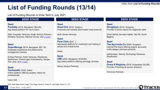 India Tech - July 2021 Copyright © 2021, Tracxn Technologies Private Limited. All rights reserved.
List of Funding Rounds (13/14)
List of Funding Rounds in India Tech in July 2021
India Tech: List of Funding Rounds
Note: Seed Stage (Seed, Angel), Early Stage (Series A, Series B), Late Stage (Series C+), PE
17
SEED STAGE
Seed
Pocketly (2019, Bangalore, $64.2K)
App-based platform for micro-loans
Riidl, Prophetic Ventures, Scale Venture Partners,
Dholakia Ventures, Ashneer Grover, and 3 more
SEED STAGE
Seed
SuperBeings (2019, Bangalore, $57.1K)
Employee experience and performance
management solution
Endiya Partners, Axilor Ventures, Rajaraman
Santhanam, Shanmugam Krishnasamy, Sanjoe
Tom Jose, and 1 more
SEED STAGE
Seed
Tax4wealth (2020, Delhi)
Online platform offering taxation videos for
professionals
Vision IAS
SEED STAGE
Seed
Good Dot (2016, Udaipur)
Produces and markets plant-based meat products
Sixth Sense Ventures
SEED STAGE
Seed
Flow Club (2021, )
App-based platform for investment and trading in
stocks and mutual funds
Antler
SEED STAGE
Seed
OMI (2020, Bangalore, $725.6K)
App-based platform offering astrology services
Nexus Venture Partners
SEED STAGE
Seed
NirogGyan (2019, Gurgaon)
Provider of smart reports for diagnostic tests
Girish Mehta, Arindam Haldar, Teji HS, Sumit
Bagaria
SEED STAGE
Seed
The Ayurveda Co (2020, Gurgaon)
Internet first brand offering organic ayurvedic
multi-category skincare products
GetVantage, Velocity Technology Solutions,
ShipRocket
SEED STAGE
Seed
Dvara E-Registry (2019, Hyderabad, $2.5M)
Provider of farming as service solutions
Omnivore Partners
 