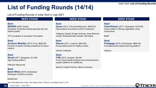 India Tech - July 2021 Copyright © 2021, Tracxn Technologies Private Limited. All rights reserved.
List of Funding Rounds (14/14)
List of Funding Rounds in India Tech in July 2021
India Tech: List of Funding Rounds
Note: Seed Stage (Seed, Angel), Early Stage (Series A, Series B), Late Stage (Series C+), PE
18
SEED STAGE
Seed
IBANSS (2020, Noida)
Developer of bamboo-based granules that can
replace plastic
JITO Incubation & Innovation Foundation
SEED STAGE
Seed
Arcatron Mobility (2015, Pune, $646.0K)
Provider of patient friendly wheelchair for senior
citizens
SEED STAGE
Seed
Streak (2017, Bangalore, $1.4M)
Algo trading platform
Inflection Resources
SEED STAGE
Seed
Epick Bikes (2018, Hyderabad)
Developer of electric bicycles
MaGEHold
SEED STAGE
Seed
Hyreo (2013, Thiruvananthapuram, $246.0K)
Cloud-based recruitment suite for employers
Callapina Capital, Konglo Ventures, Anas Rahman
Junaid, Raveendranath Kamath, Nat Natraj
SEED STAGE
Seed
Keeros (2017, Lucknow, $644.9K)
Private label brand for healthy snacks
Venture Catalysts
SEED STAGE
Seed
THB (2015, Gurgaon, $6.4M)
AI and cloud based analytics and clinical decision
support platform for healthcare
SeaLink Capital Partners, Blume Ventures
SEED STAGE
Seed
UrbanKisaan (2017, Hyderabad, $125.0K)
Online platform offering vegetables using
hydroponics
BASF
SEED STAGE
Seed
Pedagogy (2016, Ahmedabad, $665.4K)
AI-enabled personalized learning platform
Vedantu
 
