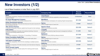 India Tech - July 2021 Copyright © 2021, Tracxn Technologies Private Limited. All rights reserved.
New Investors (1/2)
List of New Investors in India Tech in July 2021
India Tech: List of New Investors
19
Investor Company Info
Round
Amount
Round Name
BASF
60 portfolio companies | Producer and marketer of chemicals and
related products
UrbanKisaan
Online platform offering vegetables using hydroponics
Undisclosed Seed
IFC Asset Management Company
35 portfolio companies | Diversified investment firm
BlackBuck
Web & AI-based marketplace for booking freight transportation
$67.00M Series E
Kaiser Permanente Ventures
88 portfolio companies | Tech and Life Sciences focused corporate VC
firm investing in the US
Spinny
Online outright buyer of used cars
$108M Series D
Alter Venture Partners
3 portfolio companies | Venture capital fund focused on tech startups
Spectro Cloud
Hybrid cloud solutions provider
$20.00M Series A
India Infoline
2 portfolio companies | Provider of investment banking, financial
advisory and broking related services
Leegality
Cloud based enterprise legal document management software
provider
$1.26M Seed
Wipro
11 portfolio companies | IT Services, IT Consulting, IT Hardware
MyGlamm
Internet first brand offering makeup products
$47.80M Series C
Kaiser Foundation Health Plan
15 portfolio companies | Provider of not-for-profit health plans
Spinny
Online outright buyer of used cars
$108M Series D
Gulf Islamic Investments
11 portfolio companies | PE & VC firm investing in multiple sectors
Hero Electric
Developer of electric scooters
$29.50M Series B
FedEx
3 portfolio companies | Provides domestic and international shipping
services
Delhivery
Provider of end-to-end delivery services for e-commerce
companies
$100M Series H
Avenir Growth Capital
13 portfolio companies | Private equity firm making growth equity
investments
Spinny
Online outright buyer of used cars
$108M Series D
 