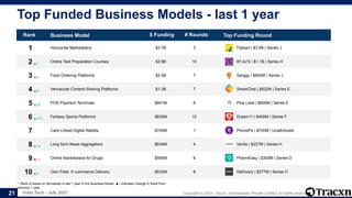 India Tech - July 2021 Copyright © 2021, Tracxn Technologies Private Limited. All rights reserved.
Top Funded Business Models - last 1 year
* Rank is based on $Invested in last 1 year in the Business Model. ▲- Indicates change in Rank from
previous 1 year.
21
Rank Business Model $ Funding # Rounds Top Funding Round
1 -- Horizontal Marketplace $3.7B 3 Flipkart | $3.6B | Series J
2 ▲1 Online Test Preparation Courses $2.8B 10 BYJU'S | $1.1B | Series H
3 ▲4 Food Ordering Platforms $2.5B 7 Swiggy | $800M | Series J
4 ▲9 Vernacular Content Sharing Platforms $1.3B 7 ShareChat | $502M | Series E
5 ▲20 POS Payment Terminals $941M 8 Pine Labs | $600M | Series E
6 ▲171 Fantasy Sports Platforms $835M 12 Dream11 | $400M | Series F
7 -- Card Linked Digital Wallets $700M 1 PhonePe | $700M | Unattributed
8 ▲10 Long form News Aggregators $634M 4 VerSe | $227M | Series H
9 ▼-1 Online Marketplace for Drugs $590M 9 PharmEasy | $300M | Series D
10 ▲5 Own Fleet E-commerce Delivery $533M 8 Delhivery | $277M | Series H
 