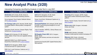 India Tech - July 2021 Copyright © 2021, Tracxn Technologies Private Limited. All rights reserved.
New Analyst Picks (3/20)
Interesting Companies identified by Analysts in India Tech in July 2021
India Tech: Analyst Picks
24
Upgraded to MINICORN
OneCode (2018, Noida, $5.0M, Series A)
Provider of referral-based marketing solutions
Sunny Agrawal, Cloud Capital, Siddharth Mohan
and 32 other Investors
Upgraded to MINICORN
Ion Energy Labs (2016, Mumbai, $3.6M, Seed)
AI enabled platform offering battery management
system
Pescadero Pacific Ventures, Swapan Rajdev, Peak
Venture and 10 other Investors
Upgraded to MINICORN
Fraazo (2016, Mumbai, $11.0M, Series A)
Online retailer of fresh fruits and vegetable delivery
services
NABVENTURES Fund, APAR Industries,
Equanimity Investments and 2 other Investors
Upgraded to MINICORN
Vauld (2018, Bangalore, $500K, Seed)
Financial services for cryptocurrencies
RISE Conf, LuneX Ventures, Cadenza and 12
other Investors
Upgraded to MINICORN
twid (2019, Bangalore, $1.4M, Seed)
Reward-based payment solutions
Surge, Kunal Shah, Whiteboard Capital and 14
other Investors
Upgraded to MINICORN
Swaayatt Robots (2015, Bhopal, $3.0M, Seed)
Provider of self-driving technologies for on-and
off-road vehicles
Justin D Hamilton, NSRCEL, Startup Reseau and
1 other Investors
Upgraded to MINICORN
SS Supply Chain-3SC (2012, Gurgaon,
$632K, Seed)
Supply chain advisory services and execution
software
Sushil Kumar Kaushik,GEF Capital Partners,Ravi
Manivalanand
Added to Editor's Pick
Housing (2012, Gurgaon, $276K, Angel)
Map-based verified residential property listings
platform
Merisis, Haresh Chawla, Hemanth Goteti and 20
other Investors
Added to Editor's Pick
Shine.com (2008, Gurgaon, Unfunded)
Online Job Portal
Siparexand
Added to Editor's Pick
BHIM (2005, Mumbai, Unfunded)
Cashless mobile payment solution leveraging UPI
Added to Editor's Pick
99acres (2005, Noida, Unfunded)
Listing platform for real estate properties
 