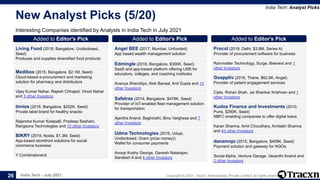 India Tech - July 2021 Copyright © 2021, Tracxn Technologies Private Limited. All rights reserved.
New Analyst Picks (5/20)
Interesting Companies identified by Analysts in India Tech in July 2021
India Tech: Analyst Picks
26
Added to Editor's Pick
Living Food (2018, Bangalore, Undisclosed,
Seed)
Produces and supplies diversified food products
Amasia,Food-Xand
Added to Editor's Pick
Medibox (2015, Bangalore, $2.1M, Seed)
Cloud-based e-procurement and marketing
solution for pharmacy and distributors
Vijay Kumar Nahar, Rajesh Chhajed, Vinod Nahar
and 3 other Investors
Added to Editor's Pick
timios (2016, Bangalore, $252K, Seed)
Private label brand for healthy snacks
Rajendra Kumar Kotapalli, Pradeep Sesham,
Rangsons Technologies and 10 other Investors
Added to Editor's Pick
BIKRY (2019, Noida, $1.3M, Seed)
App-based storefront solutions for social
commerce business
Y Combinatorand
Added to Editor's Pick
Angel BEE (2017, Mumbai, Unfunded)
App based wealth management solution
Added to Editor's Pick
Edmingle (2016, Bangalore, $300K, Seed)
SaaS and app-based platform offering LMS for
educators, colleges, and coaching institutes
Ananya Shandilya, Alok Bansal, Anil Gupta and 15
other Investors
Added to Editor's Pick
Safetrax (2014, Bangalore, $478K, Seed)
Provider of IoT-enabled fleet management solution
for transportation
Ajantha Anand, Baghirathi, Binu Varghese and 7
other Investors
Added to Editor's Pick
Udma Technologies (2016, Udupi,
Undisclosed, Grant (prize money))
Wallet for consumer payments
Anoop Koshy George, Ganesh Natarajan,
Sandesh A and 6 other Investors
Added to Editor's Pick
Procol (2018, Delhi, $3.8M, Series A)
Provider of procurement software for business
Rainmatter Technology, Surge, Beenext and 1
other Investors
Added to Editor's Pick
Goapptiv (2016, Thane, $62.8K, Angel)
Provider of patient engagement services
Cipla, Rohan Shah, Jai Shankar Krishnan and 1
other Investors
Added to Editor's Pick
Kudos Finance and Investments (2010,
Pune, $260K, Seed)
NBFC enabling companies to offer digital loans
Karan Sharma, Amit Choudhary, Amitabh Sharma
and 43 other Investors
Added to Editor's Pick
danamojo (2015, Bangalore, $409K, Seed)
Payment solution and gateway for NGOs
Social Alpha, Venture Garage, Vasanthi Anand and
2 other Investors
 