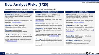 India Tech - July 2021 Copyright © 2021, Tracxn Technologies Private Limited. All rights reserved.
New Analyst Picks (8/20)
Interesting Companies identified by Analysts in India Tech in July 2021
India Tech: Analyst Picks
29
Added to Editor's Pick
Scribble Data (2016, Bangalore, $148K, Angel)
Machine learning-based business intelligence
suites provider
Startup Reseau, Ammar Mukadam, Rebecca Sara
Joseph and 11 other Investors
Added to Editor's Pick
BigShyft (2019, Noida, Unfunded)
AI-based job recommendation software
Added to Editor's Pick
Tournafest (2020, Unfunded)
App-based competitive gaming platform
Added to Editor's Pick
LetsDressUp (2019, Gurgaon, $300K, Seed)
Provider of stitching services for women's apparel
Abhinav Daga, Sweta Rau, Kaushika Madhavan
and 12 other Investors
Added to Editor's Pick
Auntfloh (2020, Bangalore, $38.3K, Seed)
Developer PMS relief supplements
Abhishek Shah, Vishal Sethi, Karthik Bhat and 7
other Investors
Added to Editor's Pick
BlockerX (2019, Bangalore, Unfunded)
Offers an app for blocking adult content websites
Added to Editor's Pick
Indi Energy (2019, Roorkee, $13.5K, Seed)
Developer of supercapacitors and rechargeable
batteries
TIDES Business Incubator, Amer Inayat Jaleel,
Mukund Vasudevan and 15 other Investors
Added to Editor's Pick
Clevergene (2013, Bangalore, $631K, Seed)
Provides genomic-based bioinformatics solutions
for research and translational sciences
Auxanoand
Added to Editor's Pick
QShala (2014, Bangalore, Undisclosed, Seed)
Provider of online courses for developing general
aptitude and critical thinking in students
S Akshita Ganesh, Suresh Kumar Pinglay, Eshan
Mushtaq and 29 other Investors
Added to Editor's Pick
TyrePlex (2019, Delhi, $137K, Seed)
Online platform to compare & buy automotive tires
Ruchi Kalra, Amit Lakhotia, Asish Mohapatra and 3
other Investors
Added to Editor's Pick
Quess Corp (2020, Bangalore, Unfunded)
Online job matching platform
Added to Editor's Pick
Crest Data Systems (2013, Ahmednagar,
Unfunded)
IT Operations analytics solutions provider
 