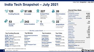 India Tech - July 2021 Copyright © 2021, Tracxn Technologies Private Limited. All rights reserved.
India Tech Snapshot – July 2021
India Tech: Snapshot – July 2021
Note : "Investors" refers to "Institutional Investors" only
3
$7.6B
53 1
Overall Geo Stats
20
22
242
227
125
Funding Rounds $ Invested Analyst Picks
OfBusiness
Upgraded to
UNICORN
New Investors
BASF
IFC Asset
Management
Company
Series A+
rounds
Active Investors IPOs
Zomato
Acquisitions
PlaySimple#@
DoSelect#@
Top Funding Rounds Top Markets Top Investors Top Cities
Monthly Leader Board
Bangalore
(50 Rounds, $5.7B)
Delhi NCR
(34 Rounds, $1.5B)
Gurgaon
(18 Rounds, $324M)
Mumbai
(16 Rounds, $314M)
$3.6B - Series J
Flipkart (2007, Bangalore, $10.8B)
$600M - Series E
Pine Labs (1998, Noida, $1.3B)
$500M - Series J
Ola (2010, Bangalore, $3.8B)
$450M - Series J
Swiggy (2014, Bangalore, $2.9B)
LetsVenture
(7 Investments)
Tiger Global
Management
(6 Investments)
Venture Catalysts
(6 Investments)
Titan Capital
(6 Investments)
Horizontal E-Commerce
Flipkart
Payments
Pine Labs
Food Tech
Swiggy
Road Transport Tech
Ola
Market Size
Companies Covered 82,485
Funded Companies 8,595
Total Funding $99.2B
Funding in last 12 months $27.3B
Top Exits
IPOs 155
Acquisitions 1,022
Company Stage
Unicorns 45
Soonicorns 186
Minicorns 800
Editor Picks 5,099
Series A+ 1,476
Series C+ 338
Acqui-Hires 116
Deadpooled 15,372
Top Cities
Bangalore (4,700 Rounds, $46.1B)
Delhi NCR (3,640 Rounds, $31.6B)
Top Investors
Sequoia Capital (184
Investments)
LetsVenture (170 Investments)
 