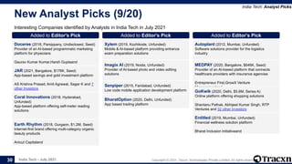 India Tech - July 2021 Copyright © 2021, Tracxn Technologies Private Limited. All rights reserved.
New Analyst Picks (9/20)
Interesting Companies identified by Analysts in India Tech in July 2021
India Tech: Analyst Picks
30
Added to Editor's Pick
Doceree (2018, Parsippany, Undisclosed, Seed)
Provider of an AI-based programmatic marketing
platform for physicians
Gaurav Kumar Kumar,Harsh Guptaand
Added to Editor's Pick
JAR (2021, Bangalore, $176K, Seed)
App-based savings and gold investment platform
AS Krishna Prasad, Amit Agrawal, Sagar K and 7
other Investors
Added to Editor's Pick
Coral Innovations (2018, Hyderabad,
Unfunded)
App-based platform offering self-meter reading
solutions
Added to Editor's Pick
Earth Rhythm (2018, Gurgaon, $1.2M, Seed)
Internet-first brand offering multi-category organic
beauty products
Anicut Capitaland
Added to Editor's Pick
Xylem (2019, Kozhikode, Unfunded)
Mobile & AI-based platform providing entrance
exam preparation solutions
Added to Editor's Pick
Imagix AI (2019, Noida, Unfunded)
Provider of AI-based photo and video editing
solutions
Added to Editor's Pick
Senpiper (2015, Faridabad, Unfunded)
Low code mobile application development platform
Added to Editor's Pick
BharatOption (2020, Delhi, Unfunded)
App based trading platform
Added to Editor's Pick
Autoplant (2012, Mumbai, Unfunded)
Software solutions provider for the logistics
industry
Added to Editor's Pick
MEDPAY (2020, Bangalore, $646K, Seed)
Provider of an AI-based platform that connects
healthcare providers with insurance agencies
Entrepreneur First,GrowX Venture
Managementand
Added to Editor's Pick
GoKwik (2020, Delhi, $5.6M, Series A)
Online platform offering shopping solutions
Shantanu Pathak, Abhijeet Kumar Singh, RTP
Ventures and 32 other Investors
Added to Editor's Pick
Entitled (2019, Mumbai, Unfunded)
Financial wellness solution platform
Bharat Inclusion Initiativeand
 