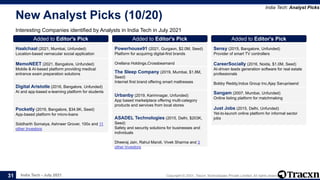 India Tech - July 2021 Copyright © 2021, Tracxn Technologies Private Limited. All rights reserved.
New Analyst Picks (10/20)
Interesting Companies identified by Analysts in India Tech in July 2021
India Tech: Analyst Picks
31
Added to Editor's Pick
Haalchaal (2021, Mumbai, Unfunded)
Location-based vernacular social application
Added to Editor's Pick
MemoNEET (2021, Bangalore, Unfunded)
Mobile & AI-based platform providing medical
entrance exam preparation solutions
Added to Editor's Pick
Digital Aristotle (2016, Bangalore, Unfunded)
AI and app-based e-learning platform for students
Added to Editor's Pick
Pocketly (2019, Bangalore, $34.9K, Seed)
App-based platform for micro-loans
Siddharth Somaiya, Ashneer Grover, 100x and 11
other Investors
Added to Editor's Pick
Powerhouse91 (2021, Gurgaon, $2.0M, Seed)
Platform for acquiring digital-first brands
Orellana Holdings,Crossbeamand
Added to Editor's Pick
The Sleep Company (2019, Mumbai, $1.8M,
Seed)
Internet first brand offering smart mattresses
LogX,Fireside Ventures,Varun Alaghand
Added to Editor's Pick
Urbanby (2019, Karimnagar, Unfunded)
App based marketplace offering multi-category
products and services from local stores
Added to Editor's Pick
ASADEL Technologies (2015, Delhi, $203K,
Seed)
Safety and security solutions for businesses and
individuals
Dheeraj Jain, Rahul Maroli, Vivek Sharma and 3
other Investors
Added to Editor's Pick
Sensy (2015, Bangalore, Unfunded)
Provider of smart TV controllers
Added to Editor's Pick
CareerSocially (2016, Noida, $1.0M, Seed)
AI-driven leads generation software for real estate
professionals
Bobby Reddy,Indus Group Inc,Ajay Sarupriaand
Added to Editor's Pick
Sangam (2007, Mumbai, Unfunded)
Online listing platform for matchmaking
Added to Editor's Pick
Just Jobs (2015, Delhi, Unfunded)
Yet-to-launch online platform for informal sector
jobs
 