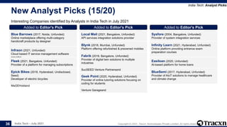 India Tech - July 2021 Copyright © 2021, Tracxn Technologies Private Limited. All rights reserved.
New Analyst Picks (15/20)
Interesting Companies identified by Analysts in India Tech in July 2021
India Tech: Analyst Picks
36
Added to Editor's Pick
Blue Barrows (2017, Noida, Unfunded)
Online marketplace offering multi-category
handicraft products by designer
Added to Editor's Pick
Infraon (2021, Unfunded)
Cloud based IT service management software
provider
Added to Editor's Pick
Fleek (2021, Bangalore, Unfunded)
Provider of a platform for managing subscriptions
Added to Editor's Pick
Epick Bikes (2018, Hyderabad, Undisclosed,
Seed)
Developer of electric bicycles
MaGEHoldand
Added to Editor's Pick
Local Mail (2021, Bangalore, Unfunded)
API services integration solutions provider
Added to Editor's Pick
Blynk (2018, Mumbai, Unfunded)
Platform offering refurbished & preowned mobiles
Added to Editor's Pick
Fabrik (2018, Bangalore, Unfunded)
Provider of digital twin solutions to multiple
industries
SucSEED Venture Partnersand
Added to Editor's Pick
Geek Point (2020, Hyderabad, Unfunded)
Provider of online tutoring solutions focusing on
coding for students
Venture Garageand
Added to Editor's Pick
Sysfore (2004, Bangalore, Unfunded)
Provider of system integration services
Added to Editor's Pick
Infinity Learn (2021, Hyderabad, Unfunded)
Online platform providing entrance exam
preparation courses
Added to Editor's Pick
Easiloan (2020, Unfunded)
AI-based platform for home loans
Added to Editor's Pick
BlueSemi (2017, Hyderabad, Unfunded)
Provider of AIoT solutions to manage healthcare
and climate change
 