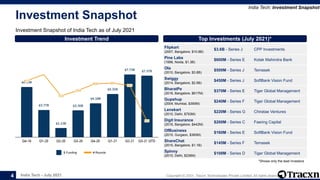 India Tech - July 2021 Copyright © 2021, Tracxn Technologies Private Limited. All rights reserved.
Investment Snapshot
Investment Snapshot of India Tech as of July 2021
India Tech: Investment Snapshot
4
# Rounds
$ Funding
Investment Trend Top Investments (July 2021)*
Flipkart
(2007, Bangalore, $10.8B)
$3.6B - Series J CPP Investments
Pine Labs
(1998, Noida, $1.3B)
$600M - Series E Kotak Mahindra Bank
Ola
(2010, Bangalore, $3.8B)
$500M - Series J Temasek
Swiggy
(2014, Bangalore, $2.9B)
$450M - Series J SoftBank Vision Fund
BharatPe
(2018, Bangalore, $617M)
$370M - Series E Tiger Global Management
Gupshup
(2004, Mumbai, $390M)
$240M - Series F Tiger Global Management
Lenskart
(2010, Delhi, $793M)
$220M - Series G Chiratae Ventures
Digit Insurance
(2016, Bangalore, $442M)
$200M - Series C Faering Capital
OfBusiness
(2015, Gurgaon, $360M)
$160M - Series E SoftBank Vision Fund
ShareChat
(2015, Bangalore, $1.1B)
$145M - Series F Temasek
Spinny
(2015, Delhi, $236M)
$108M - Series D Tiger Global Management
*Shows only the lead Investors
 