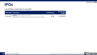India Tech - July 2021 Copyright © 2021, Tracxn Technologies Private Limited. All rights reserved.
IPO Date Company IPO Mcap
Exchange
Ticker
23 Jul 2021
Zomato (2010, Gurgaon, $2.1B)
Online platform enabling food ordering and delivery solution
$8.0B NSE:ZOMATO
IPOs
List of IPOs in India Tech in July 2021
India Tech: IPOs
42
 