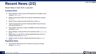 India Tech - July 2021 Copyright © 2021, Tracxn Technologies Private Limited. All rights reserved.
Recent News (2/2)
Recent News in India Tech in July 2021
India Tech:News
47
Company News
.
● Biocon Biologics, Viatris receive US FDA approval for Semglee to treat
diabetes BioSpectrum India
.
● Alembic Pharma gets USFDA nod for generic Nitrofurantoin capsules
Moneycontrol
.
● Mobile Premier League launches its MPL App in USA Adgully
.
● YuppTV launches the top premier streaming platform SonyLIV across
International Markets CNW
.
● Tech enabled construction company, Brick&Bolt, launches operations in
Hyderabad Indiatimes
.
● Biocon Biologics, Viatris get FDA nod for biosimilar insulin Deccan Chronicle
Holdings .
● Biocon Gets U.s. Fda Nod For Interchangeable Biosimilar Insulin For
Diabetes; Shares Rise BloombergQuint
.
● Welectric forays into electric vehicles aftermarket business New Indian
Express .
Regulatory News
.
● Top restaurant body moves CCI for redress on issues with Zomato,
Swiggy Business Standard
 