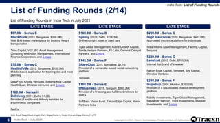 India Tech - July 2021 Copyright © 2021, Tracxn Technologies Private Limited. All rights reserved.
List of Funding Rounds (2/14)
List of Funding Rounds in India Tech in July 2021
India Tech: List of Funding Rounds
Note: Seed Stage (Seed, Angel), Early Stage (Series A, Series B), Late Stage (Series C+), PE
6
LATE STAGE
$67.0M - Series E
BlackBuck (2015, Bangalore, $358.0M)
Web & AI-based marketplace for booking freight
transportation
Tribe Capital, VEF, IFC Asset Management
Company, Wellington Management, International
Finance Corporation, and 2 more
LATE STAGE
$75.0M - Series C
HealthifyMe (2012, Singapore, $100.3M)
Mobile-based application for tracking diet and meal
planning
LeapFrog, Khosla Ventures, Sistema Asia Capital,
HealthQuad, Chiratae Ventures, and 3 more
LATE STAGE
$100.0M - Series H
Delhivery (2011, Delhi, $1.2B)
Provider of end-to-end delivery services for
e-commerce companies
FedEx
LATE STAGE
$108.0M - Series D
Spinny (2015, Delhi, $236.3M)
Online outright buyer of used cars
Tiger Global Management, Avenir Growth Capital,
Simile Venture Partners, FJ Labs, General Catalyst
Partners, and 2 more
LATE STAGE
$145.0M - Series F
ShareChat (2015, Bangalore, $1.1B)
Provider of a vernacular-based social networking
platform
Temasek
LATE STAGE
$160.0M - Series E
OfBusiness (2015, Gurgaon, $360.2M)
Provider of a financing and fulfillment network for
SMEs
SoftBank Vision Fund, Falcon Edge Capital, Matrix
Partners India
LATE STAGE
$200.0M - Series C
Digit Insurance (2016, Bangalore, $442.0M)
App-based insurance platform for individuals
India Infoline Asset Management, Faering Capital,
Sequoia
LATE STAGE
$220.0M - Series G
Lenskart (2010, Delhi, $793.3M)
Internet first brand of eyewear
Falcon Edge Capital, Temasek, Bay Capital,
Chiratae Ventures
LATE STAGE
$240.0M - Series F
Gupshup (2004, Mumbai, $390.0M)
Provider of a cloud-based chatbot development
platform
Fidelity Investments, Tiger Global Management,
Neuberger Berman, Think Investments, Malabar
Investments, and 1 more
 